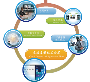 行動化您高效率團隊，分享網頁視訊 、桌面、檔案、簡報、文字、直播 等溝通資訊。